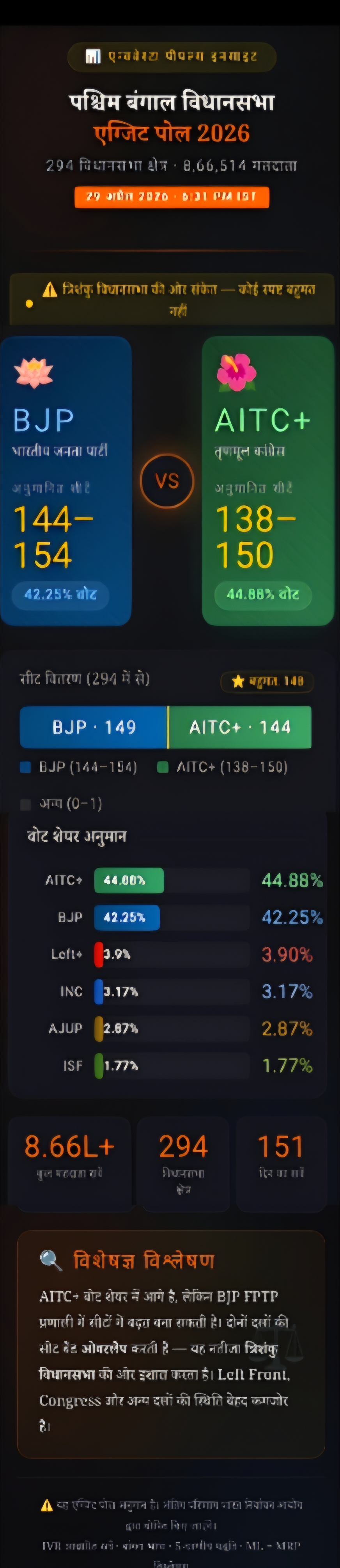 पश्चिम बंगाल विधानसभा चुनाव 2026: एग्जिट पोल में रोमांचक मुकाबला — BJP सीटों में आगे, AITC+ वोट शेयर में बढ़त