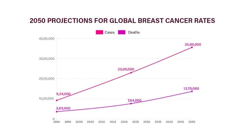 1990 के बाद भारत में ब्रेस्ट कैंसर 5 गुना बढ़ा, 2050 तक वैश्विक मामले 3 गुना हो सकते हैं